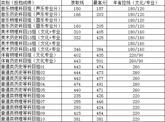 扬州市职业大学录取分数线(2022学年各专业最低分数线)