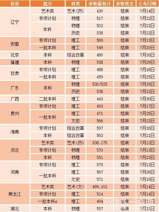 2022沈阳工业大学录取分数线(2022学年各专业最低分数线)