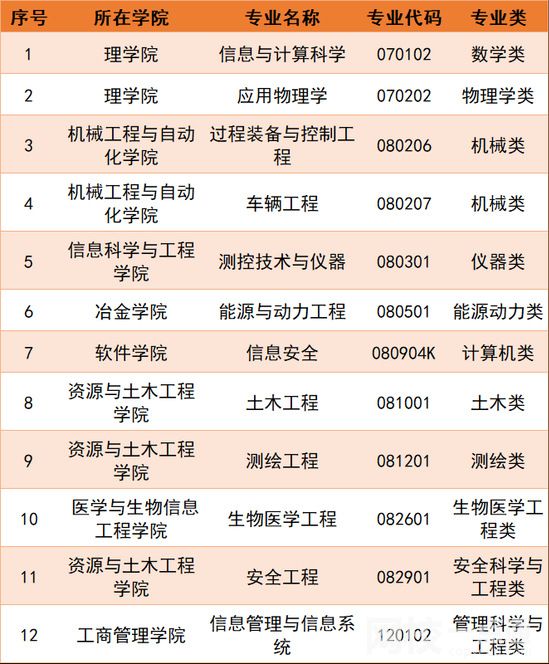 2022东北大学录取分数线(2022学年各专业最低分数线)