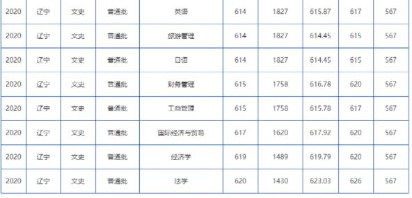 2022大连海事大学录取分数线(2022学年各专业最低分数线)