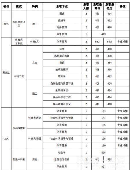 2023年山西师范大学录取分数线(附2023年最低录取分数线位次排名)