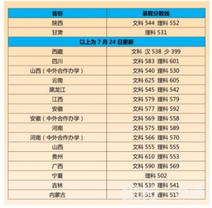 2022江南大学录取分数线(2022年高考所有专业一览表参考)