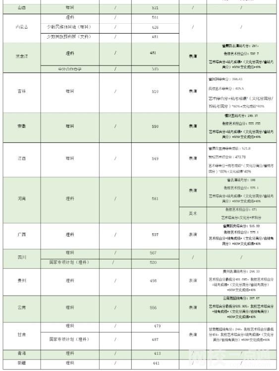 2023年华南农业大学录取分数线一览表
