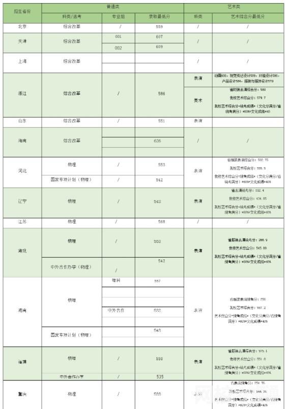 2023年华南农业大学录取分数线一览表