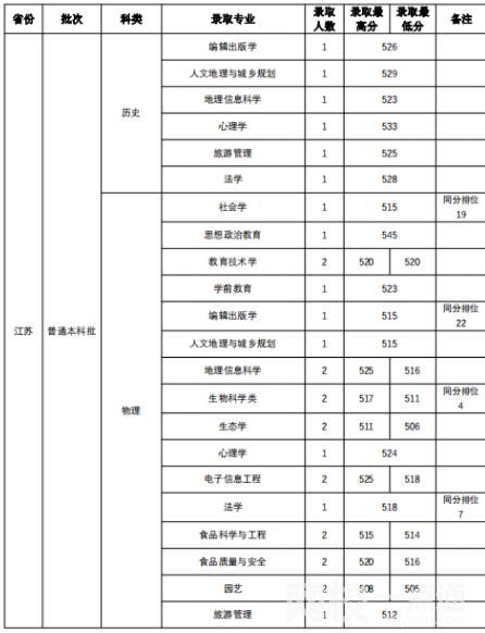 2023年山西师范大学录取分数线(附2023年最低录取分数线位次排名)