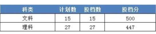 2023年浙江财经大学东方学院录取分数线多少分(2023各专业怎么样好不好)