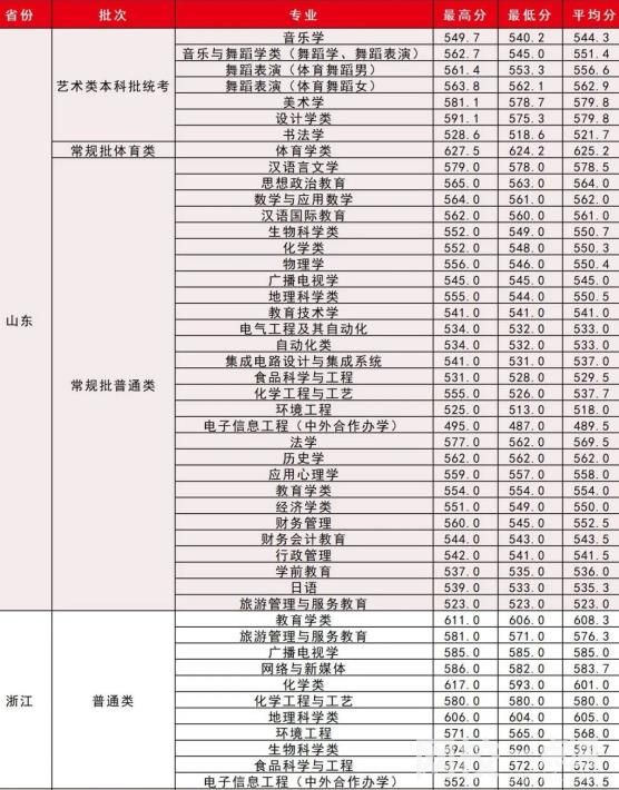 2022湖北师范大学录取分数线(2022年所有专业一览表参考)
