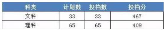 2022浙江财经大学东方学院录取分数线(2022年所有专业一览表参考)