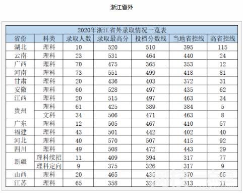 2023年杭州电子科技大学信息工程学院录取分数线多少分(各专业怎么样好不好)