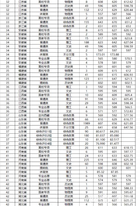 2022山东大学录取分数线(附2022年各省最低录取是多少分)