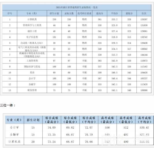 2022杭州电子科技大学信息工程学院录取分数线(2022年所有专业一览表参考)