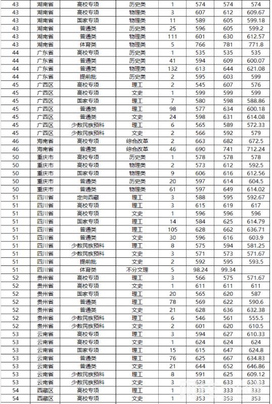 2022山东大学录取分数线(附2022年各省最低录取是多少分)