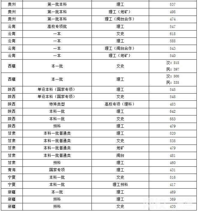 2022福州大学录取分数线(2022学年各专业最低分数线)