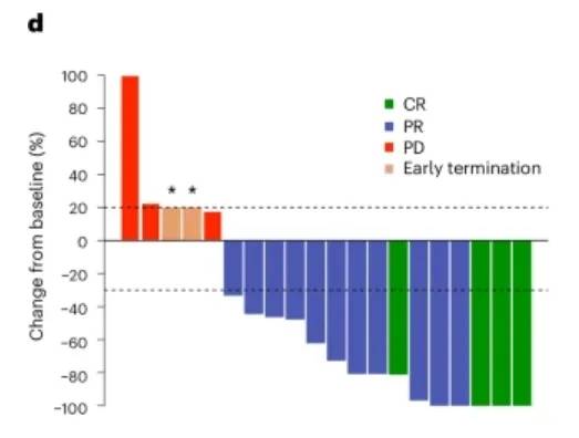 肠道菌群辅助治疗黑色素瘤的数据