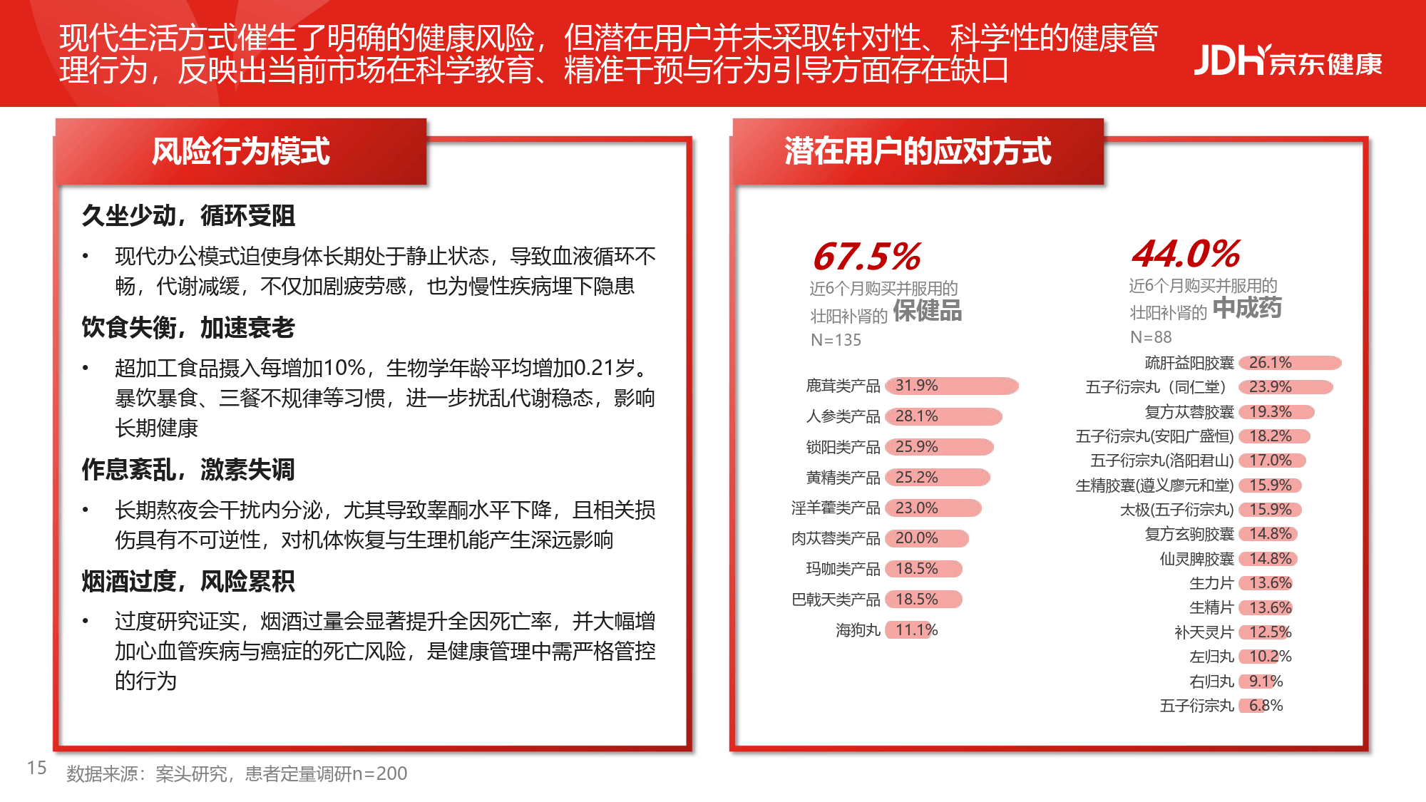 2026从沉默到觉醒从被动到主动男性健康白皮书-京东健康_15.png