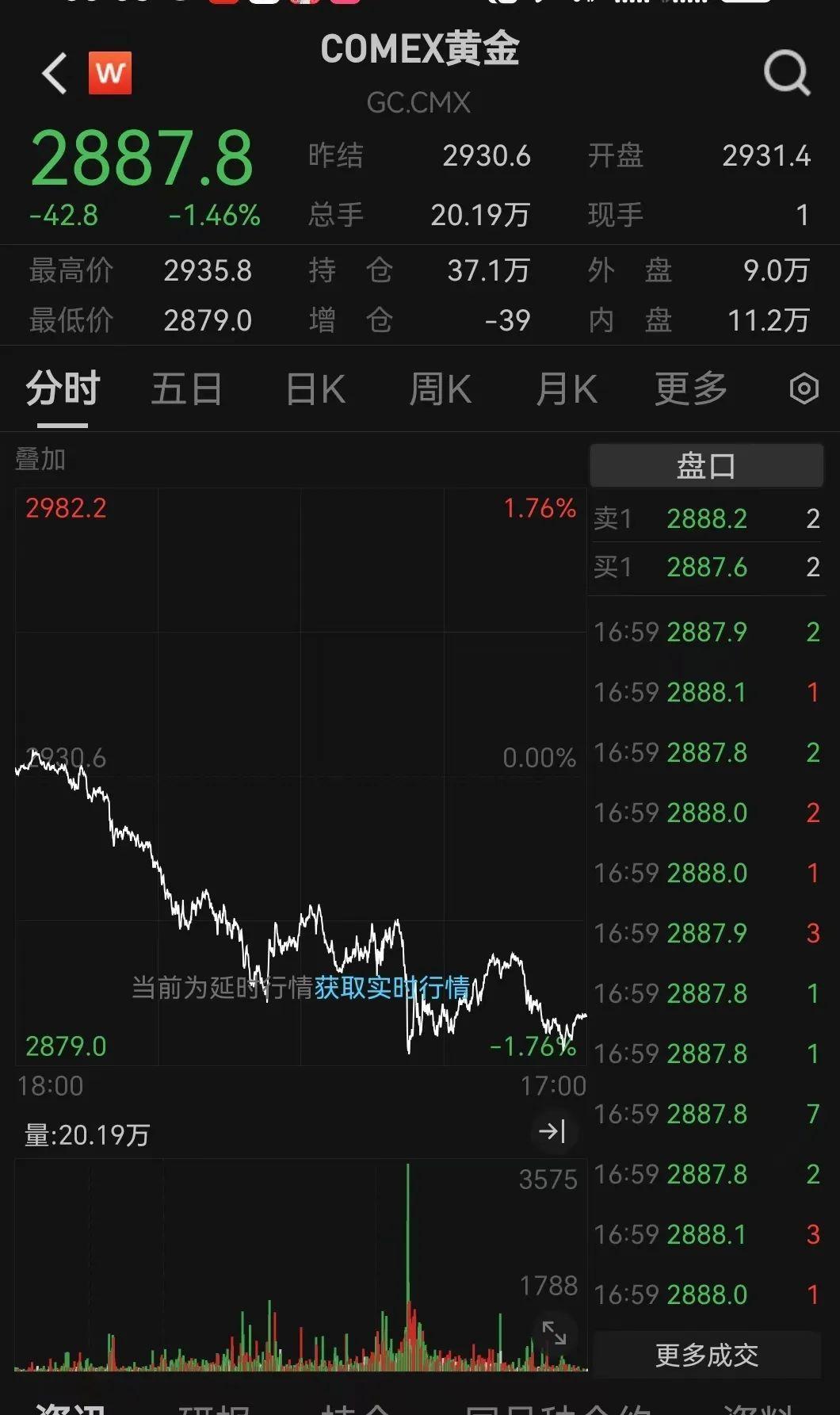 金价大跳水 原油创六周以来最大涨幅
