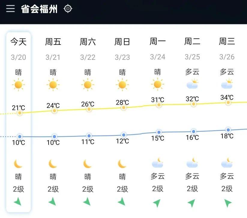 直奔34℃！福州大升温模式开启！又有新情况……