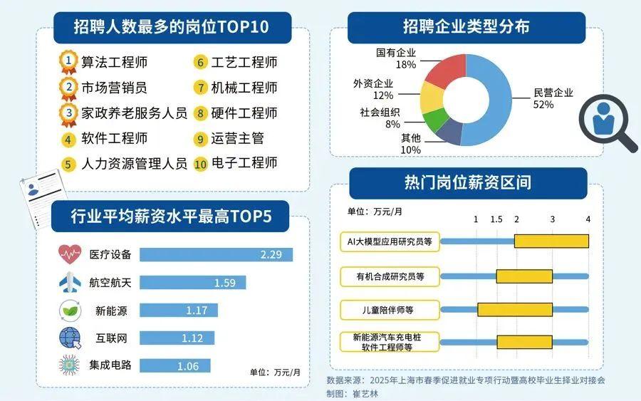 “实习生也月入过万”，这一行业严重缺人！