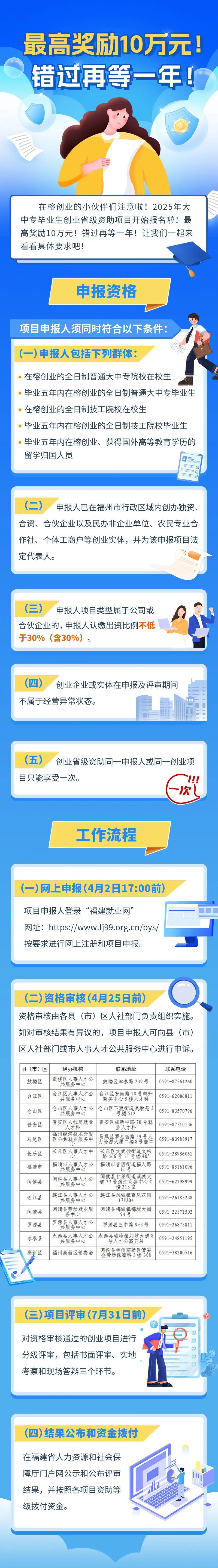 在福州创业的注意啦！最高奖励10万元！错过再等一年！