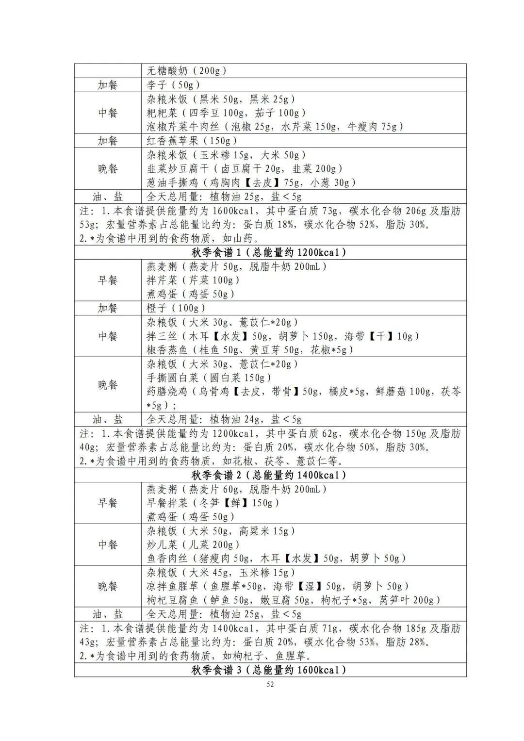 国家出手教减肥了，文内食谱可照着吃！​| 科学减重一起来