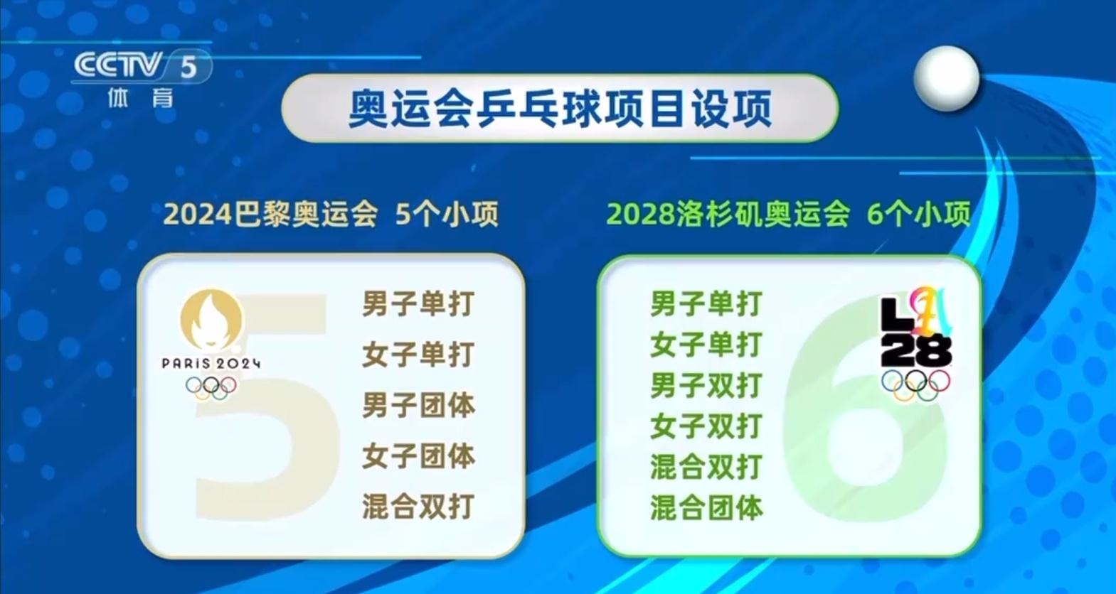 洛杉矶奥运会乒乓球金牌增至6枚 男女双打取代男女团体