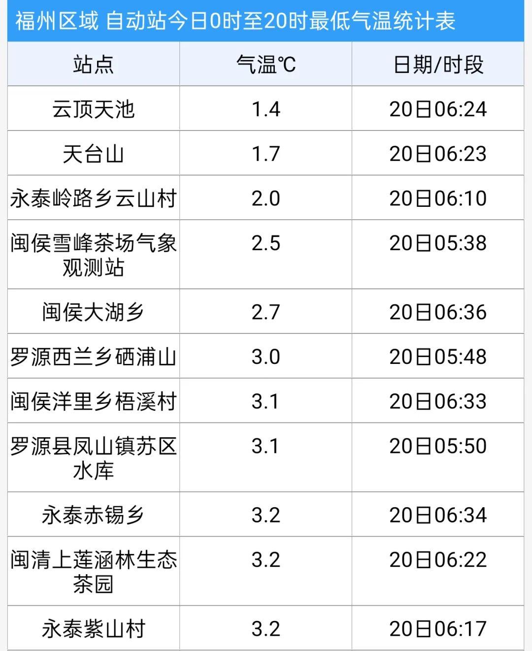 直奔34℃！福州大升温模式开启！又有新情况……