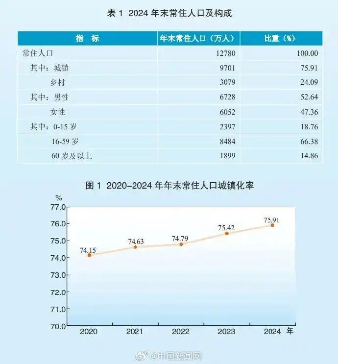 中国人口增长第一省易主了