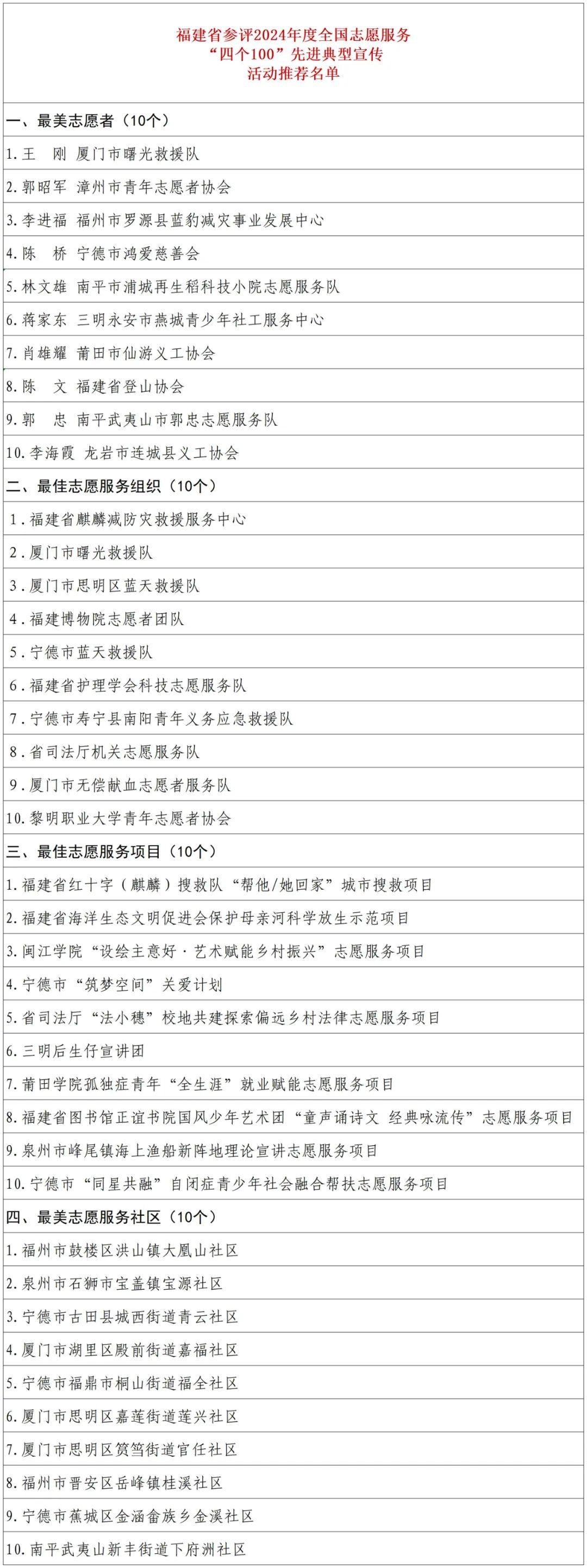 “四个100”“四个最美”，福建拟推荐他们