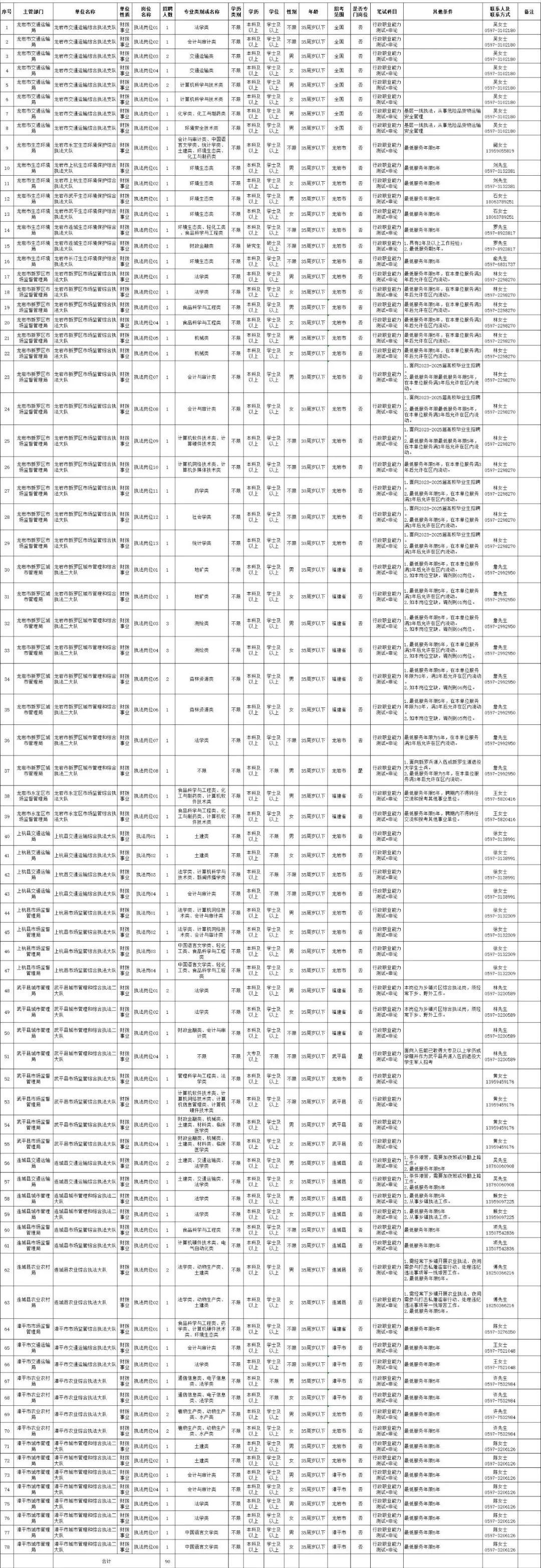 最新！福建多地事业单位公开招聘