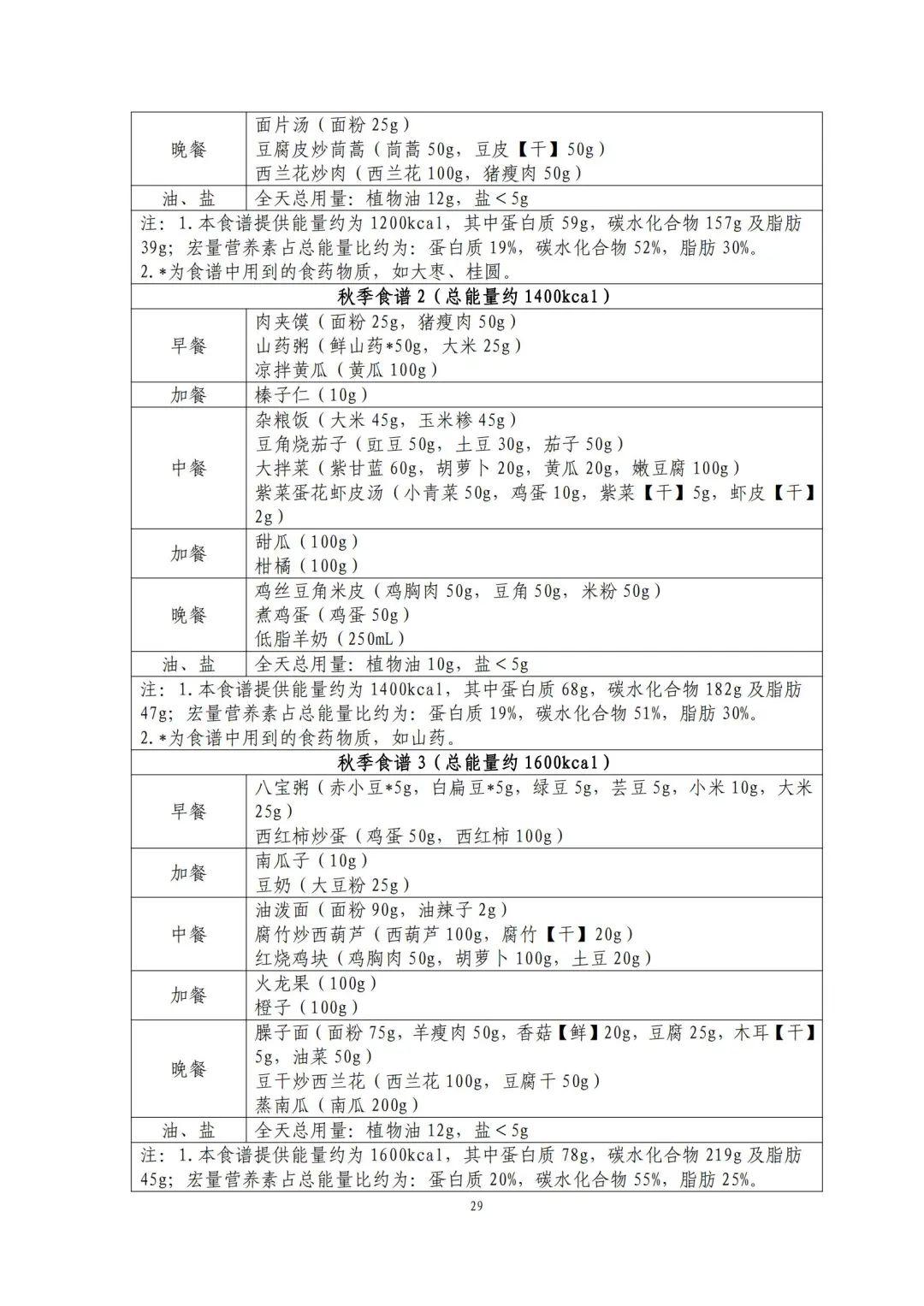 国家出手教减肥了，文内食谱可照着吃！​| 科学减重一起来