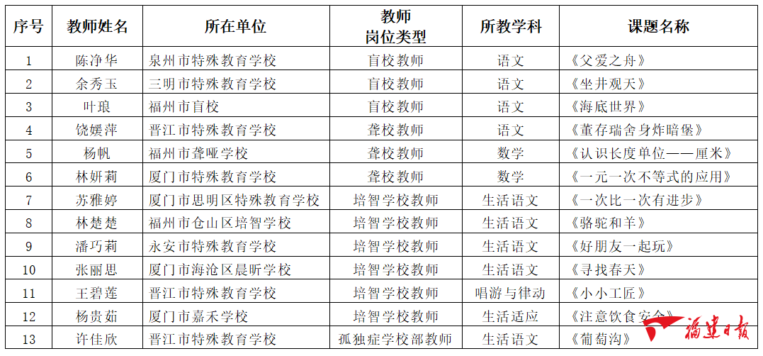 省级名单发布！福建这些案例入选
