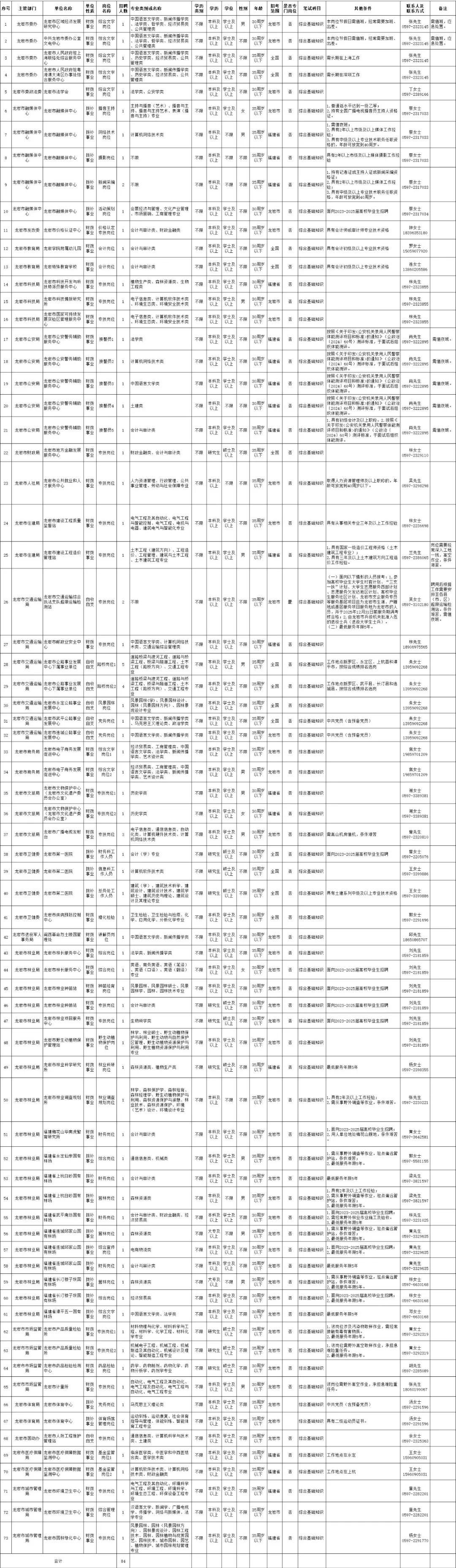 最新！福建多地事业单位公开招聘