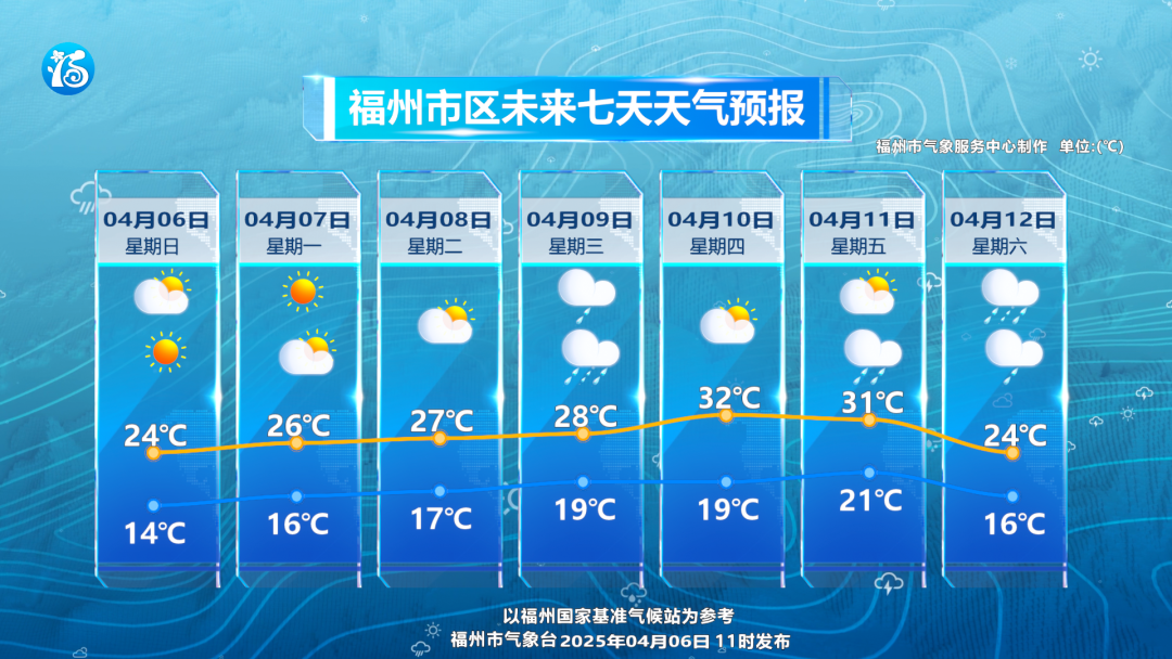 福州市区将达到32℃！还要下暴雨！