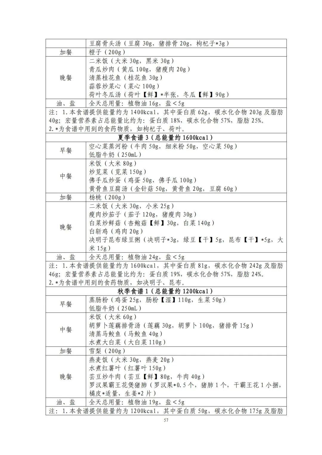 国家出手教减肥了，文内食谱可照着吃！​| 科学减重一起来