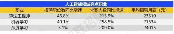 “实习生也月入过万”，这一行业严重缺人！