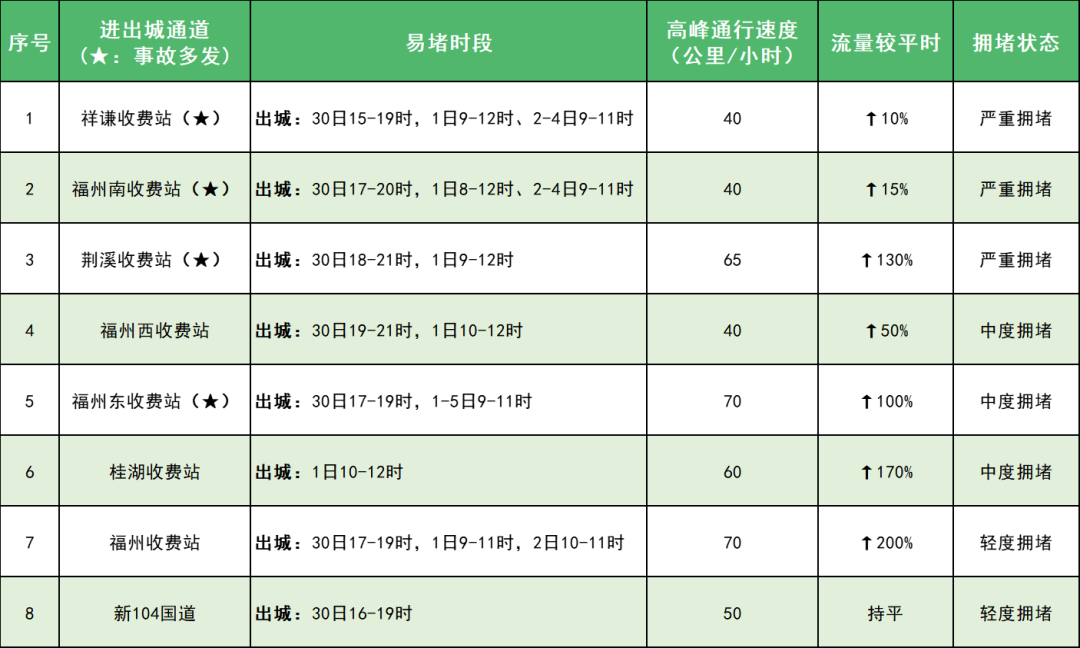 4月30日开始进入高峰！福州人开车途经这些路段要注意！