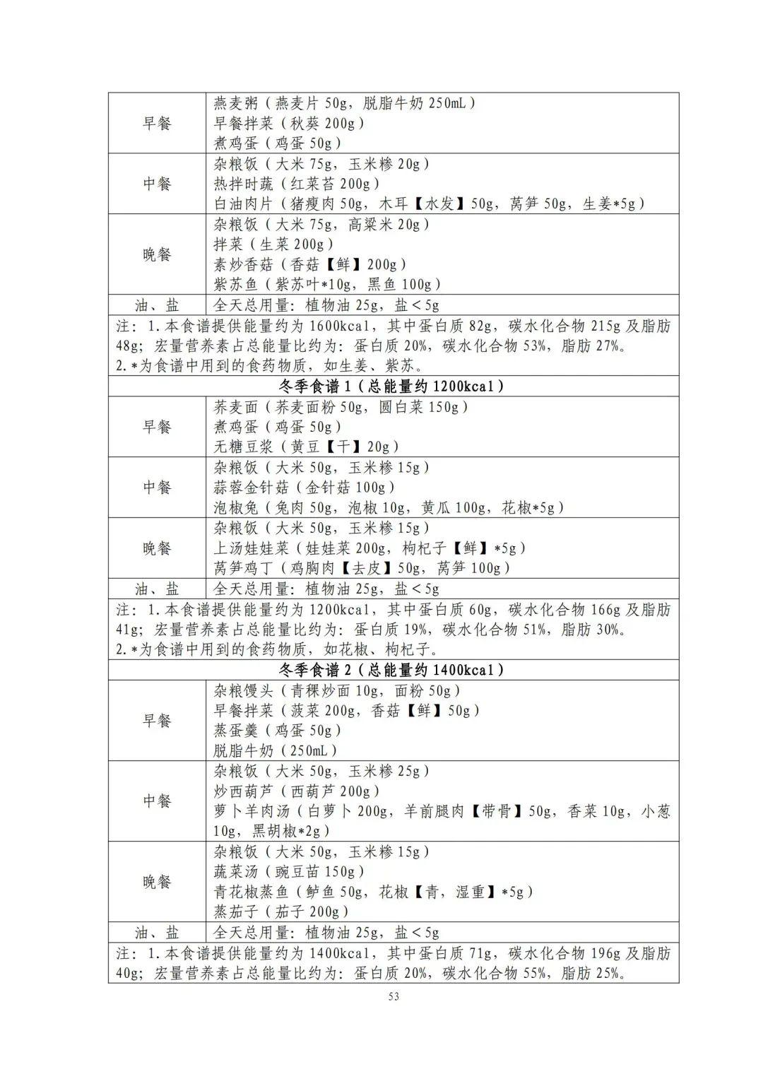 国家出手教减肥了，文内食谱可照着吃！​| 科学减重一起来