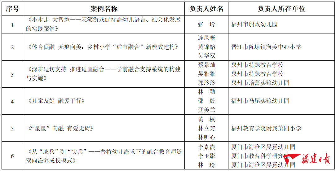 省级名单发布！福建这些案例入选