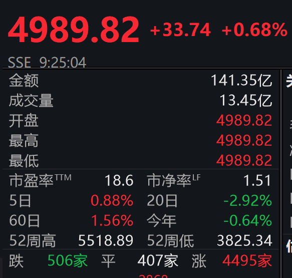 三大指数全线飘红！五一假期后首日开盘，两市4000多只股票上涨