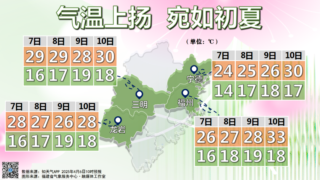 福州市区将达到32℃！还要下暴雨！
