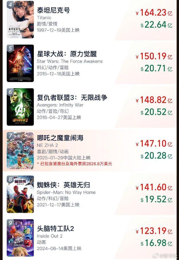 《哪吒2》票房突破147亿