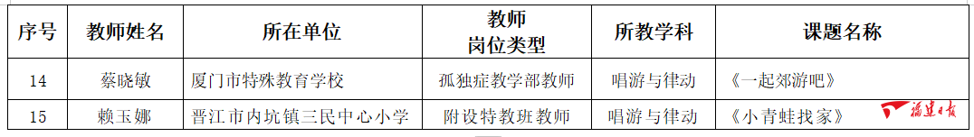 省级名单发布！福建这些案例入选
