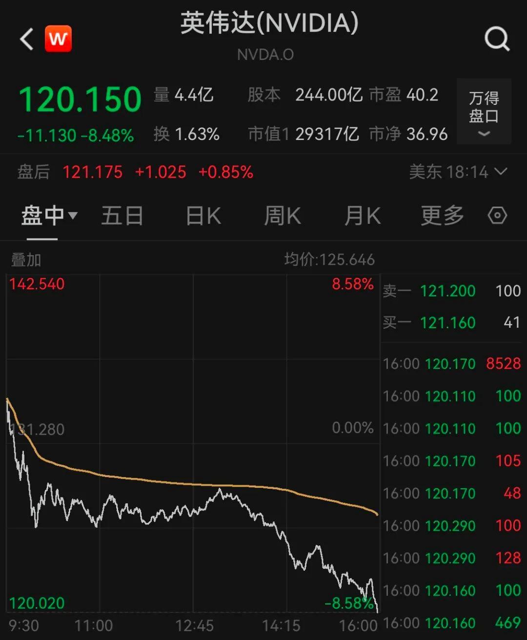 金价大跳水 原油创六周以来最大涨幅