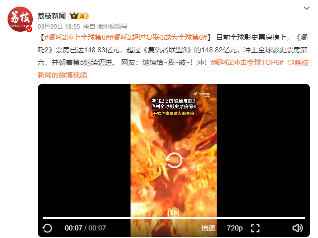 哪吒2冲上全球第6