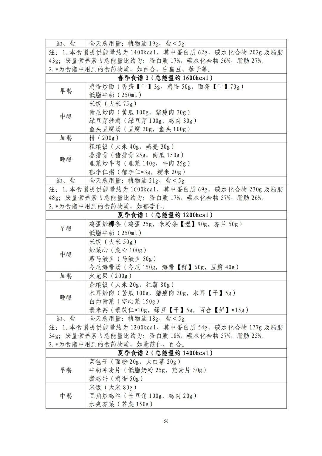 国家出手教减肥了，文内食谱可照着吃！​| 科学减重一起来