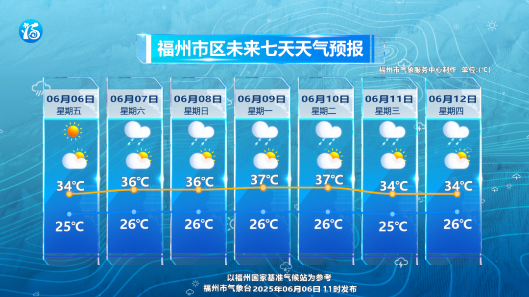 高考期间福州考生重点关注：防暑+防雷雨！