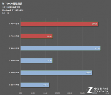i58250u比i56200u性能高多少「i58265u和i56200u哪个好」-图2