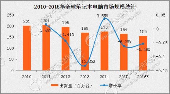 笔记本销量全球2017排行-笔记本销量全球2017-图1