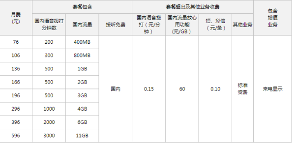 中国电信手机号码套餐价格表「电信手机号套餐价格表2020」-图2