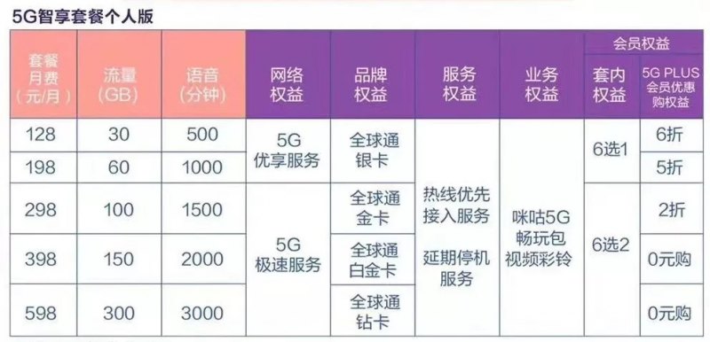 中国电信手机套餐一览表「中国电信手机套餐一览表2023年」-图1